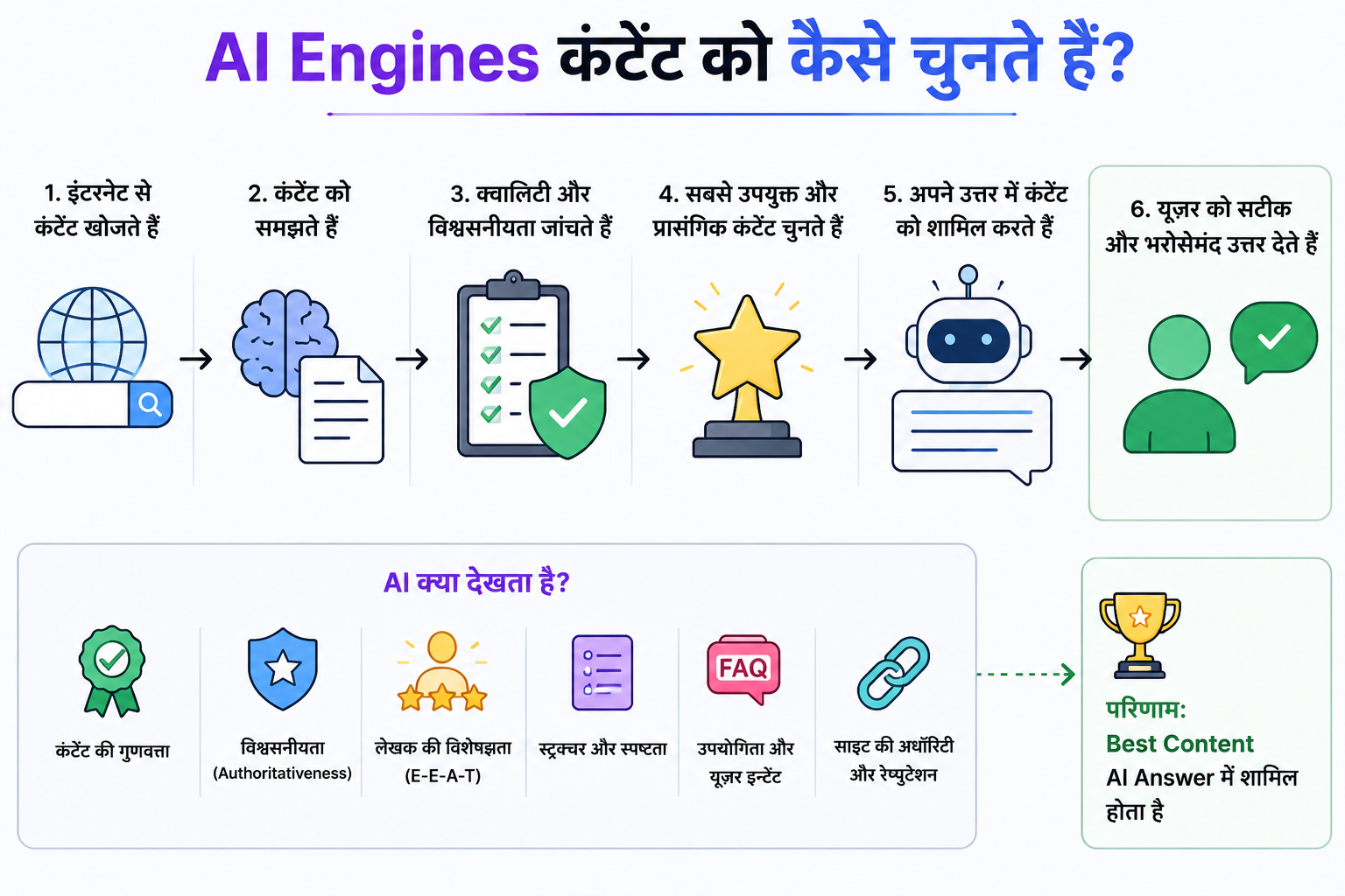 AI Engines कंटेंट को कैसे चुनते हैं?