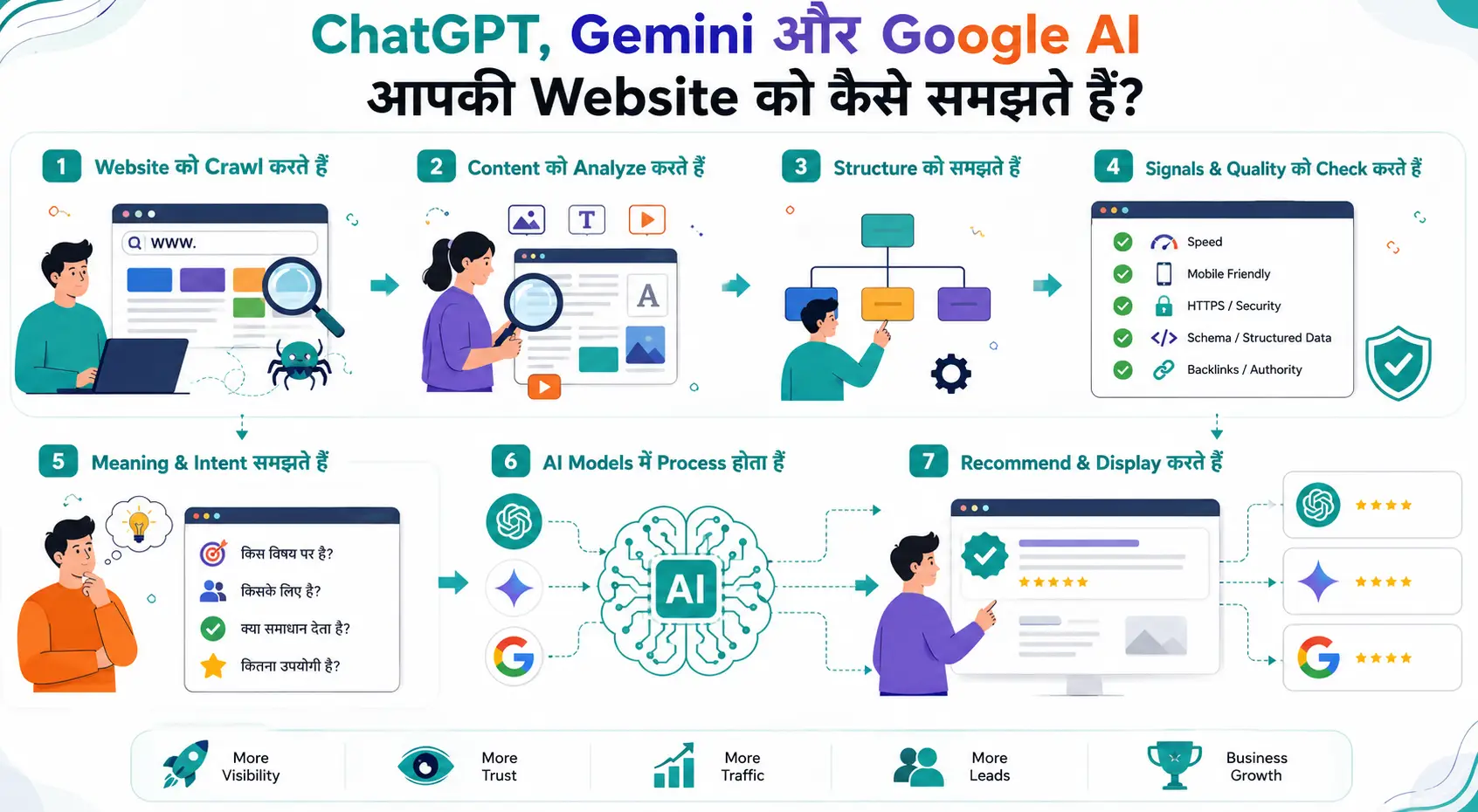 ChatGPT, Gemini Google AI