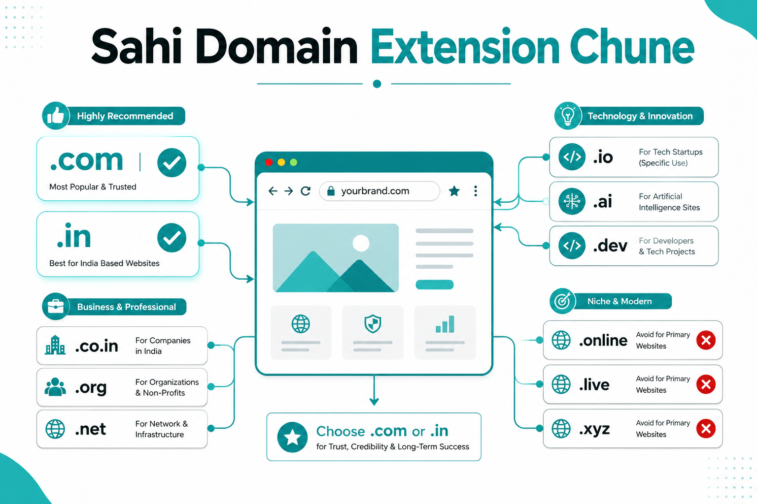 sahi domain ka chunav sabse important hai