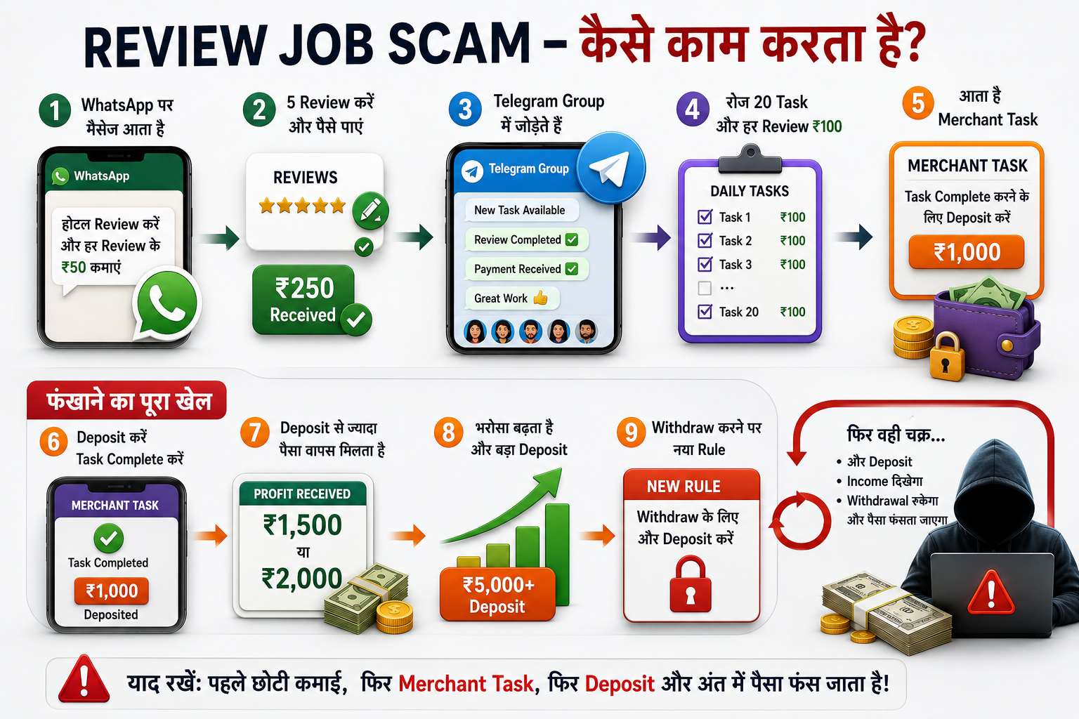 WhatsApp Review Job Scam